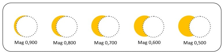 Ilustrasi gerhana matahari sebagaian berdasarkan magnitudonya (Lapan.go.id).