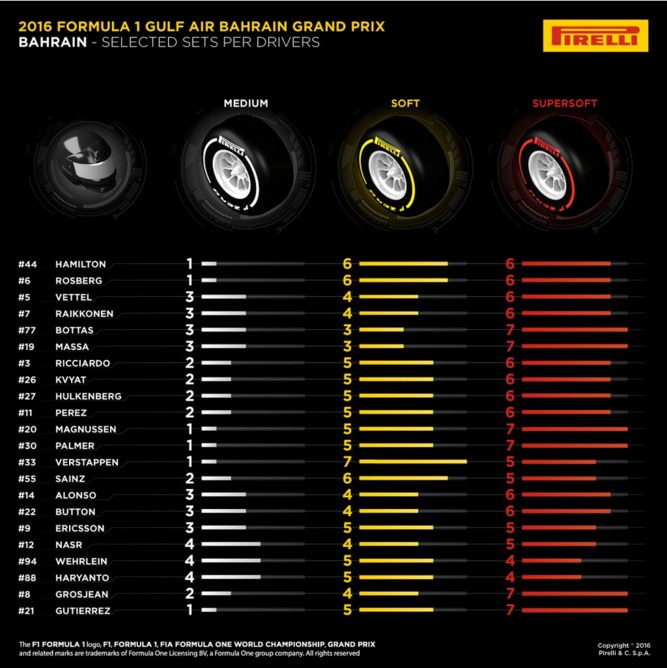 Komponen ban yang dibawa pembalap di GP Bahrain [Pirelli]