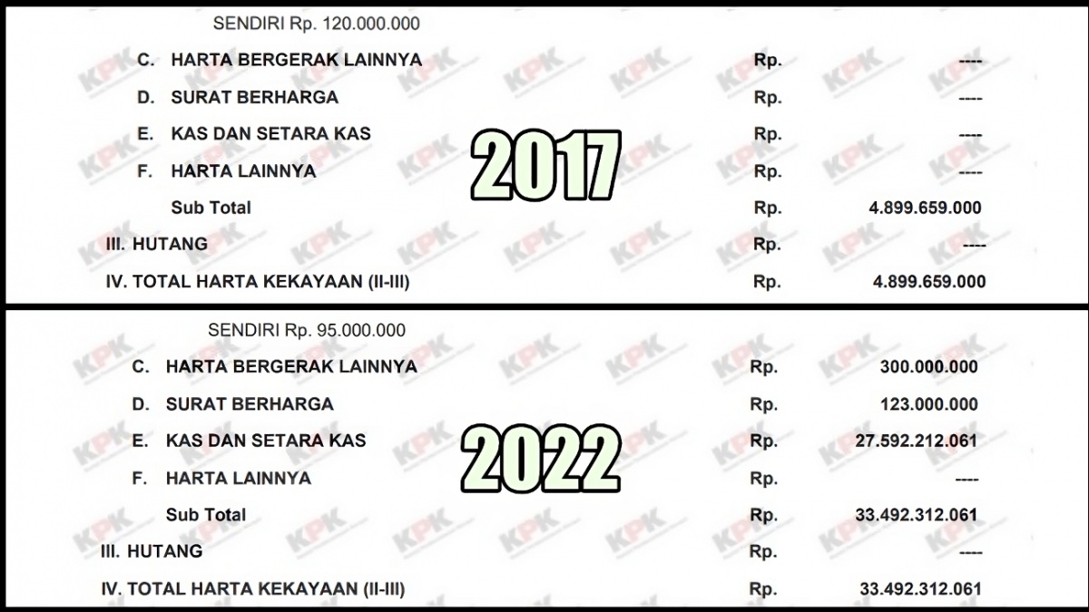 LHKPN koleksi kendaraan Anwar Usman. (ELHKPN/KPK)