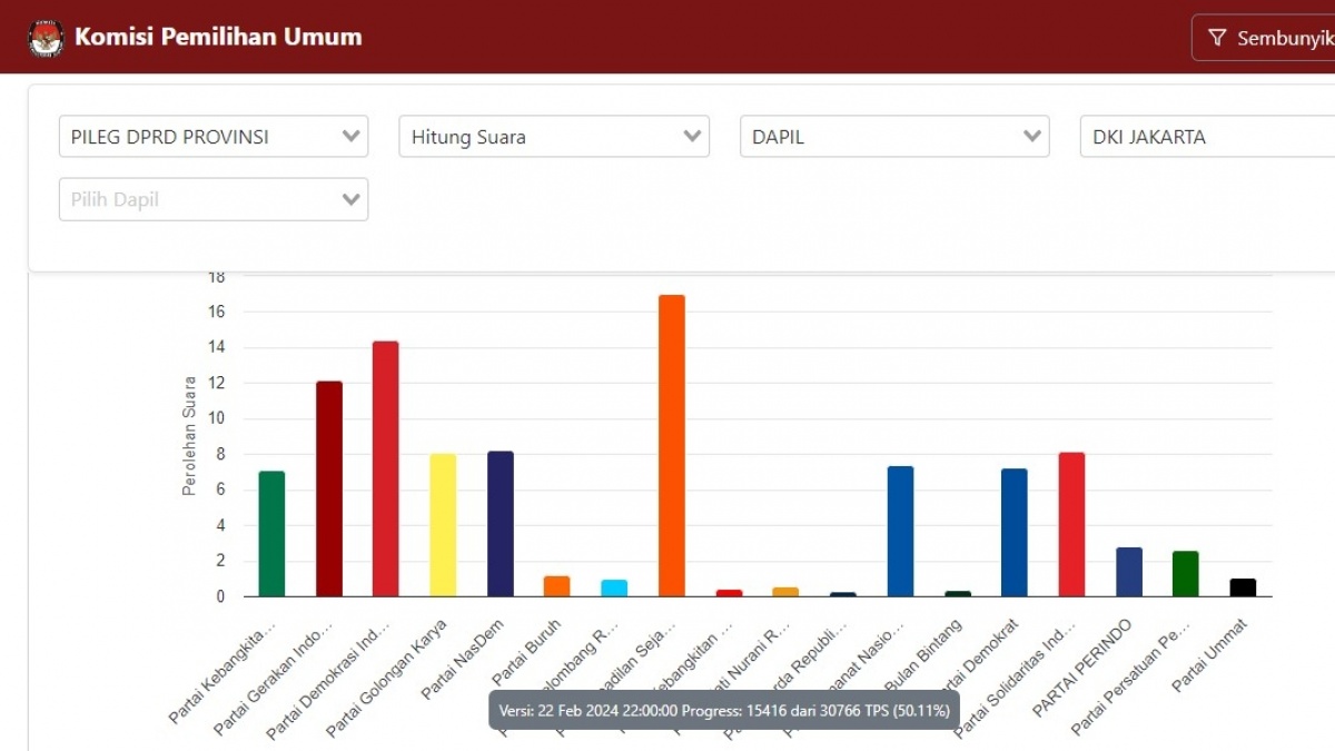 PKS untuk Sementara Ngalahin PDIP di Pileg DPRD DKI Jakarta, PSI Masuk 5 Besar