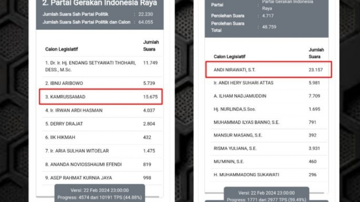 Pasutri Caleg Gerindra 'Menang Banyak', Suami Bakal Lolos ke Senayan dan Istri ke DPRD Sulsel
