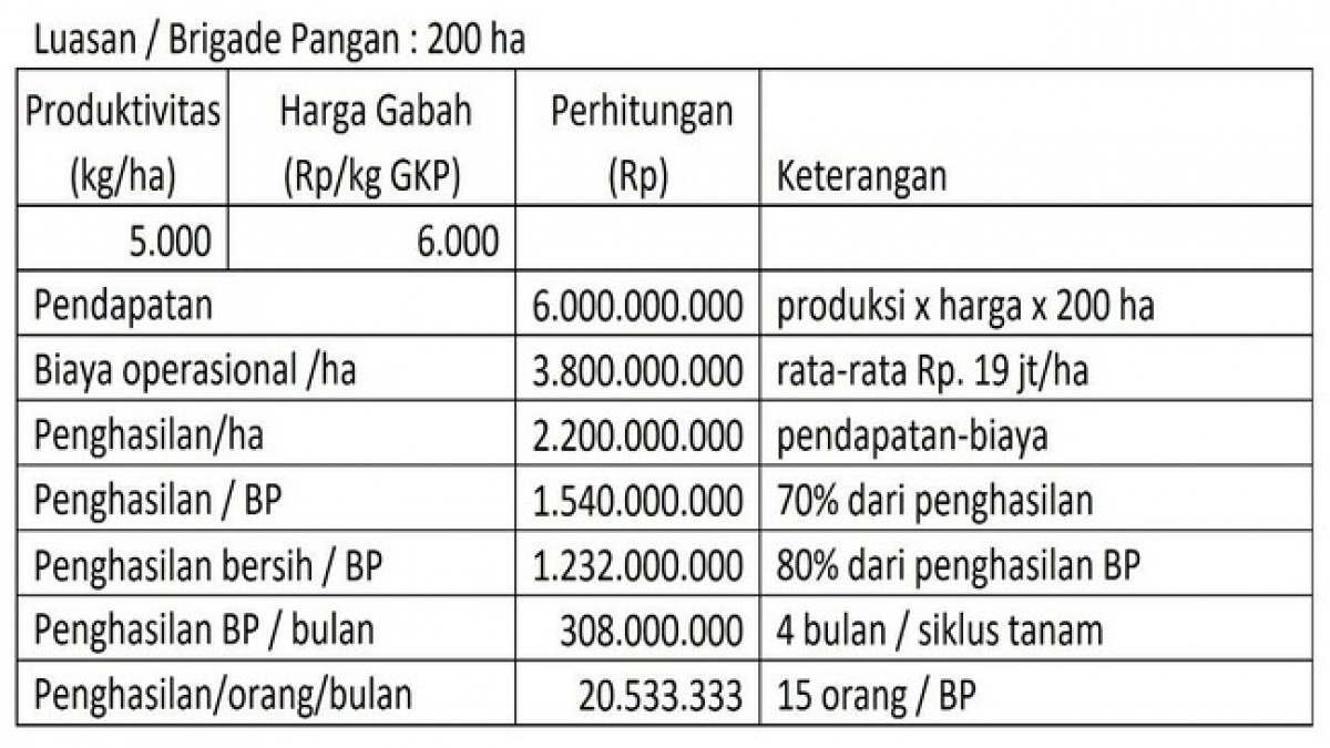 Kementan Jelaskan Perhitungan Pendapatan Brigade Swasembada Pangan