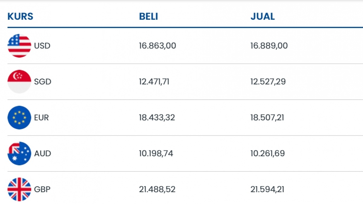 Kurs USD Hari Ini di BCA, BRI, Mandiri, CIMB, dan BNI
