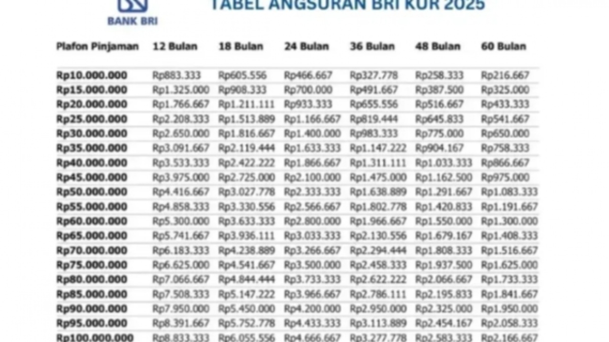 Tabel Angsuran KUR BRI 2025 Terbaru, Bunga Rendah Plafon Tinggi sampai Ratusan Juta