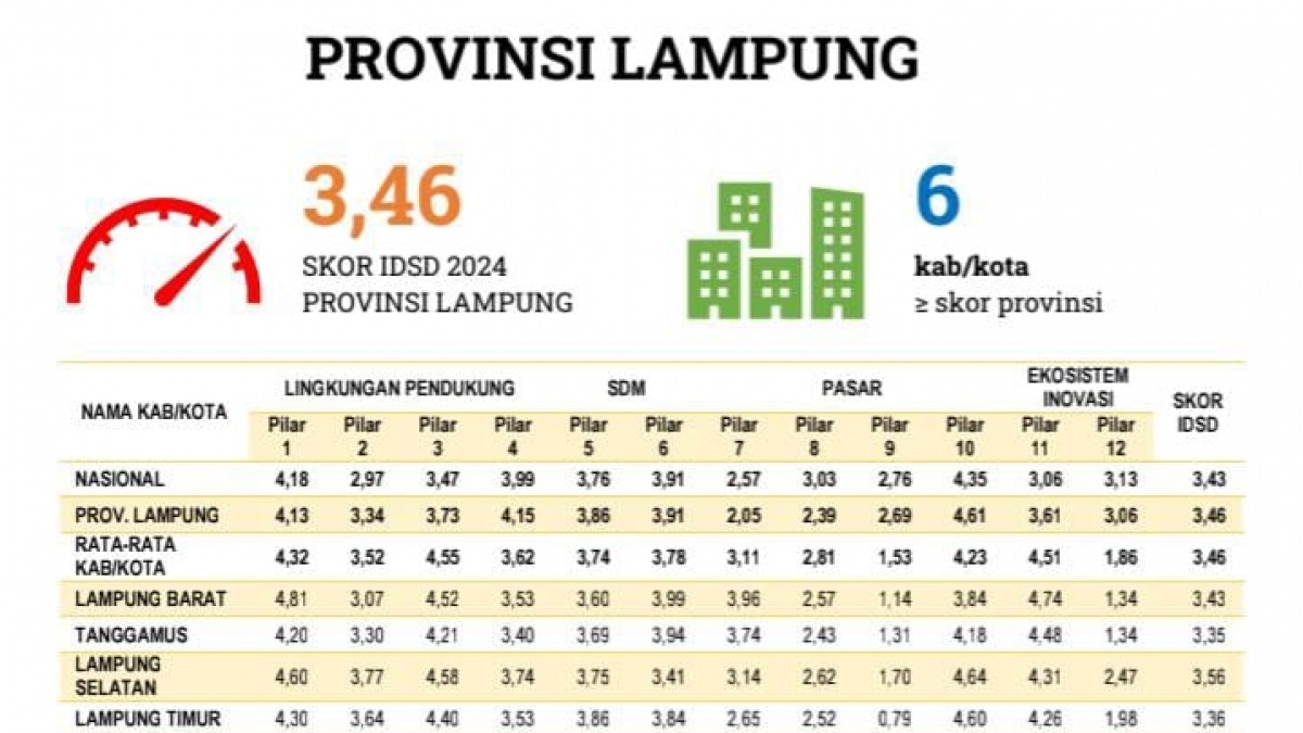 Metro, Kota Dengan Daya Saing Paling Maju di Lampung
