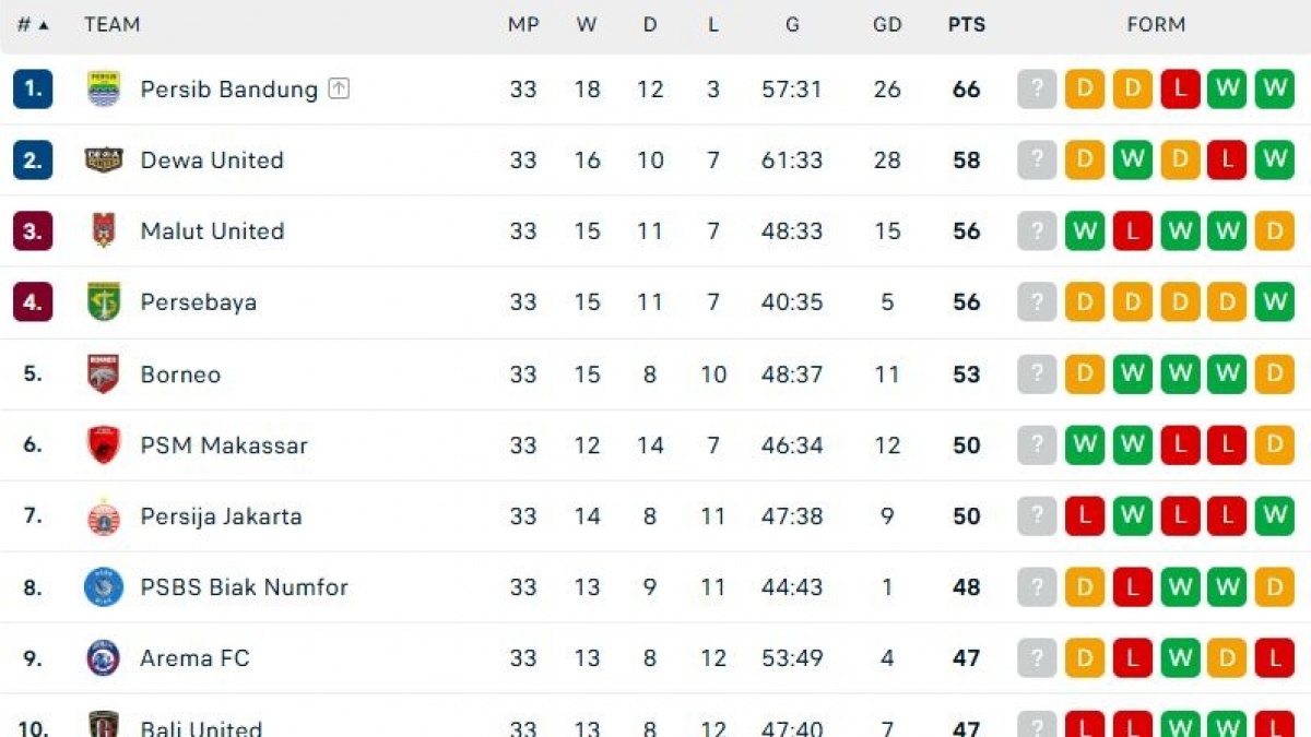 Klasemen Akhir BRI Liga 1: 3 Klub Degradasi, Klub Mertua Pratama Arhan Selamat