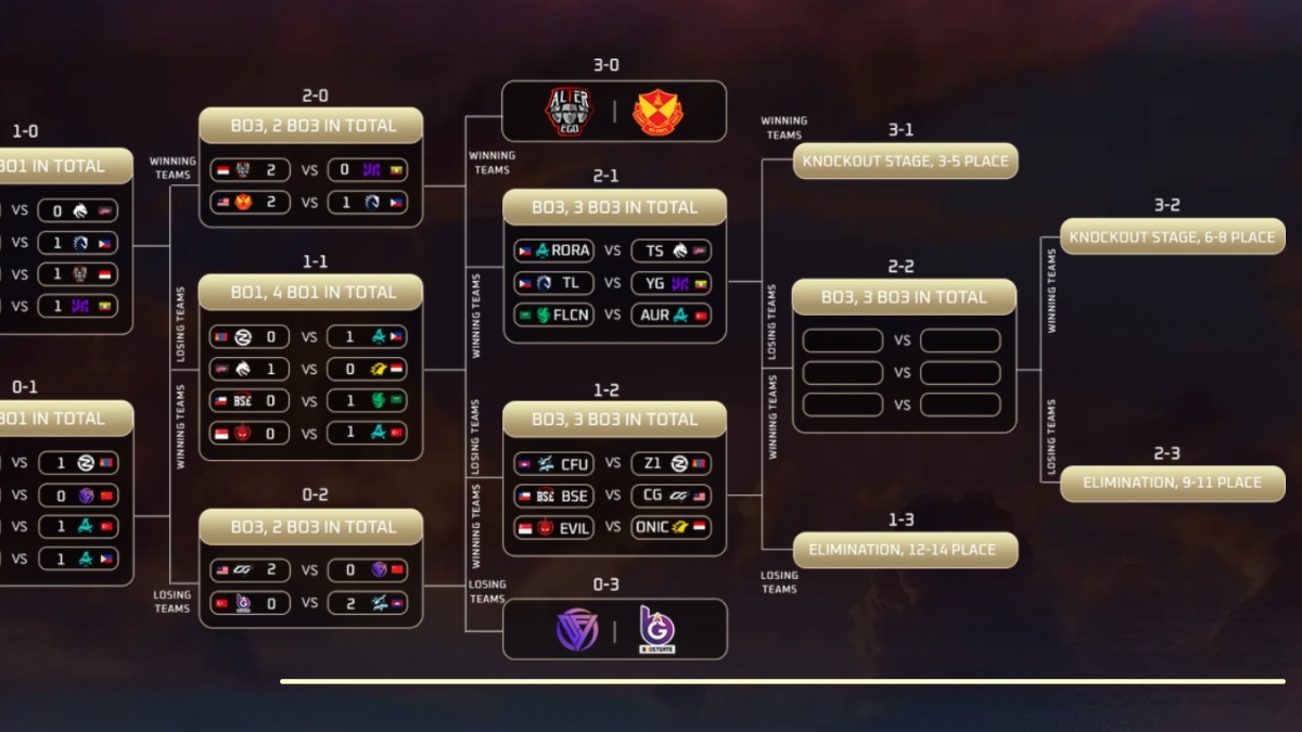 Jadwal M7 Mobile Legends Swiss Stage Terbaru: ONIC Main Jam Berapa? Punya 1 Nyawa