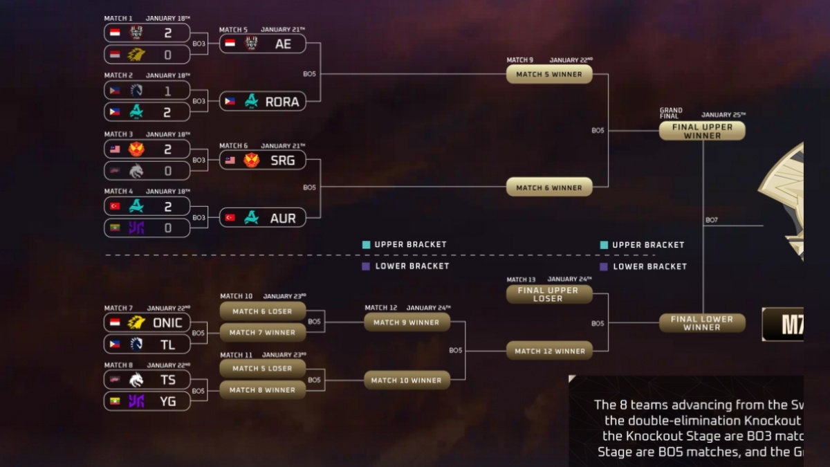 Jadwal M7 Mobile Legends Knockout Terbaru: AE di Upper, ONIC Cuma Punya 1 Nyawa