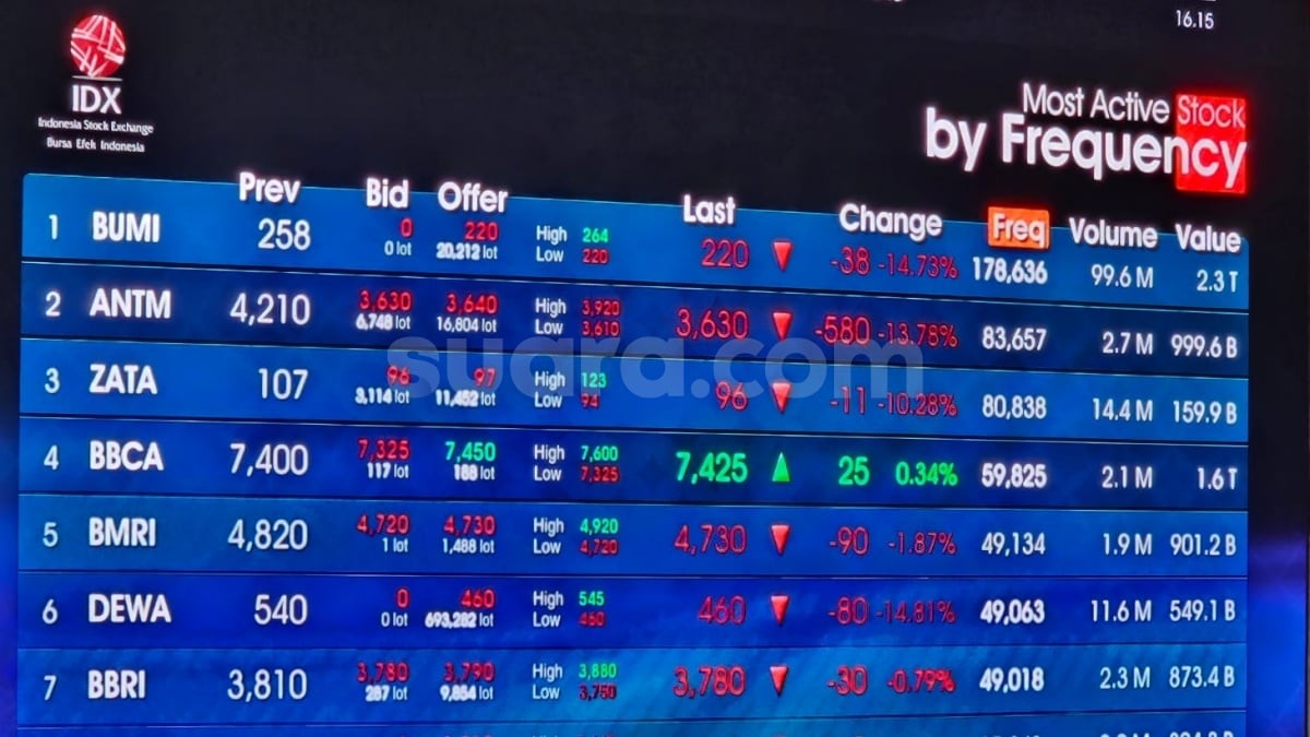 Investor Asing Bawa Kabur Dana Rp 3,96 Triliun dalam Dua Hari, BBCA Jadi Bulan-bulanan