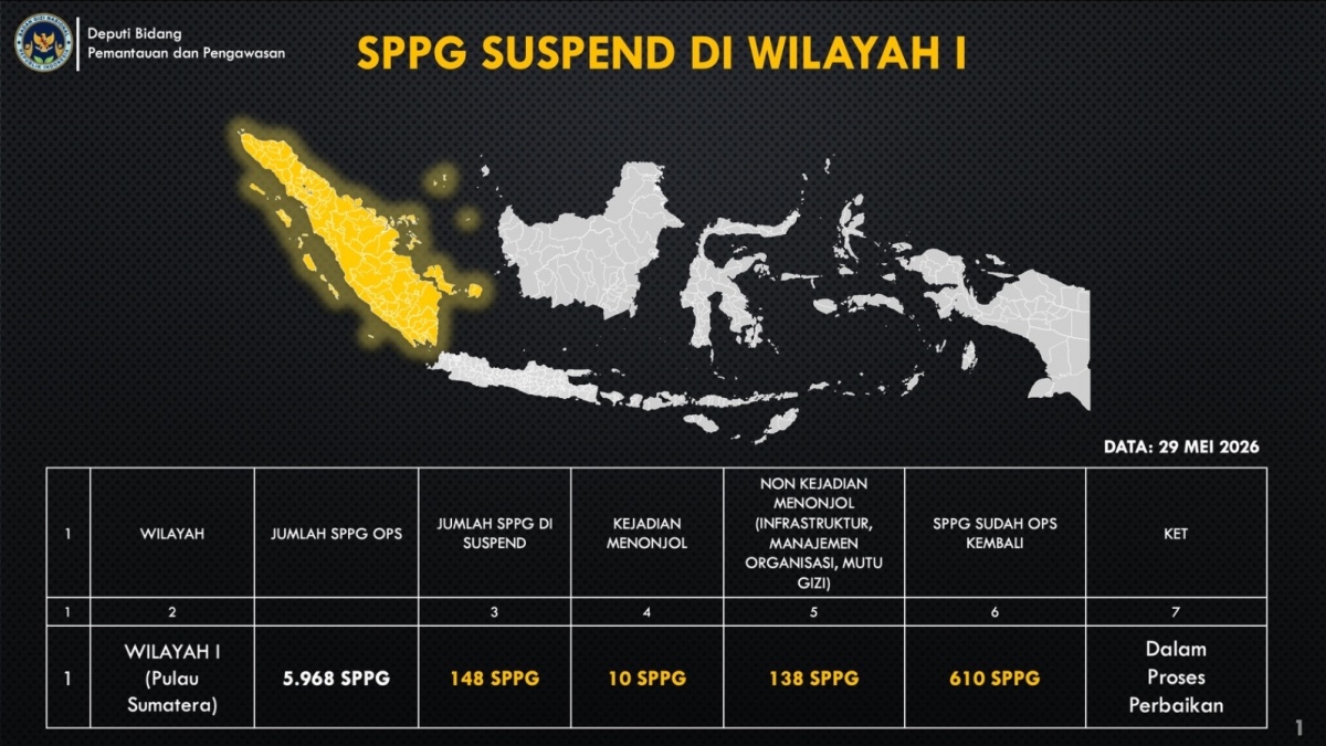 Evaluasi Besar-besaran: 8.182 SPPG Pernah Ditangguhkan, 2.213 Masih Berstatus Suspend