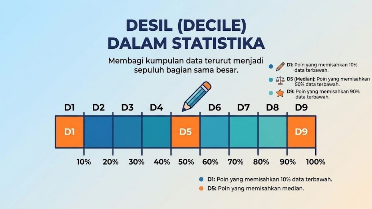 Apa Itu Desil dalam Statistika? Ini Pengertian, Rumus, dan Cara Menentukannya
