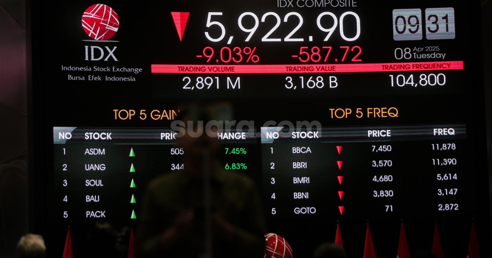 Pasar Saham RI Tak Baik Saja Pekan Ini, Asing Bawa Kabur Dana Rp690,19miliar