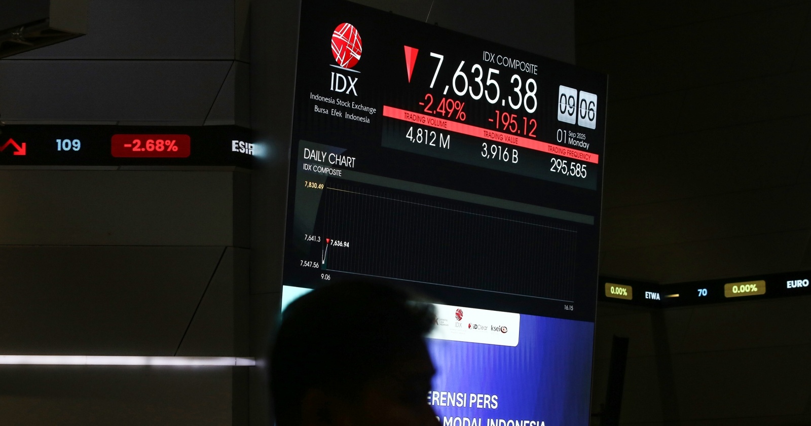 Koreksi IHSG Dorong Pemerintah Perkuat Fondasi Investasi dan Ketahanan Ekonomi
