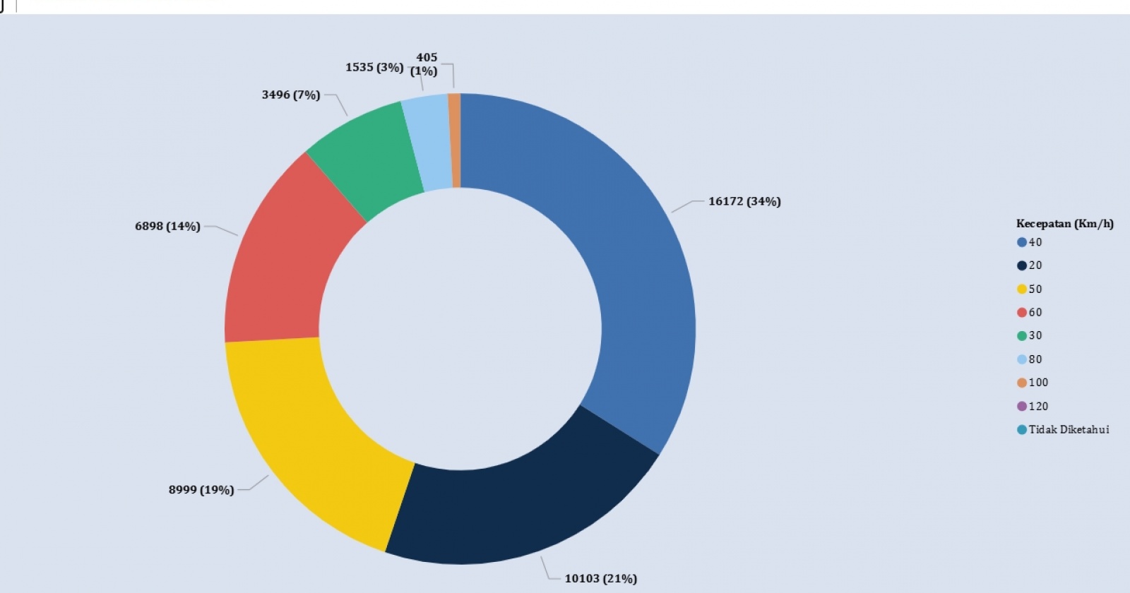 Statistik Kecelakaan. (Pusiknas)
