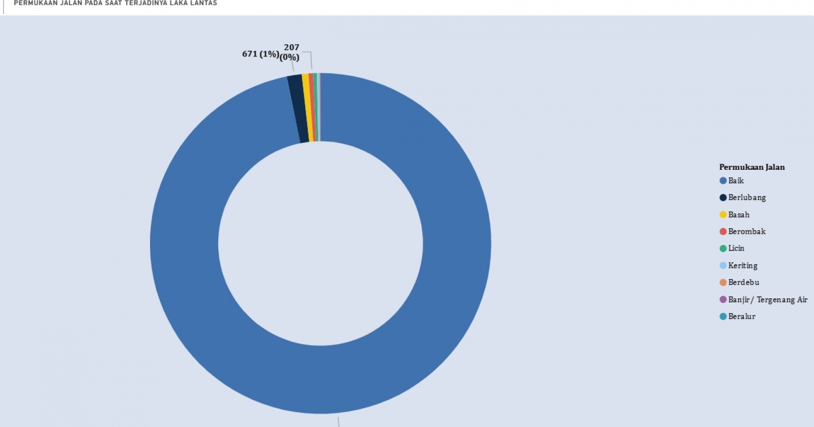 Statistik Kecelakaan. (Pusiknas)
