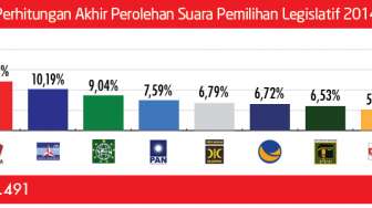 Perolehan Suara PD Melejit, Max Sopacua Menilai Tak Ada yang Aneh