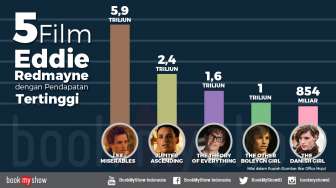 Bintangi "Fantastic Beasts", Ini 5 Film Terlaris Eddie Redmayne