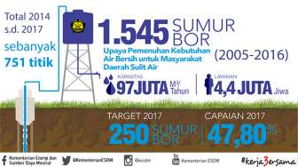 Kementerian ESDM membantu ketersediaan air di daerah-daerah sulit air dengan penyediaan sumur bor.

