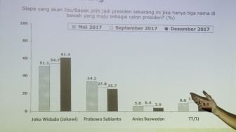 Saiful Mujani Research and Consulting (SMRC) menggelar survei nasional Tahun Politik 2018, Kekuatan Partai Politik dan Calon Presiden, di Jakarta, Selasa (2/1).