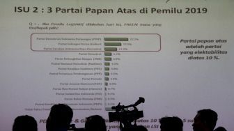 Hasil survei terbaru Lingkaran Survei Indonesia bertema ‘Lima Isu Partai di Tahun Politik’ di Jakarta, Rabu (24/1). 