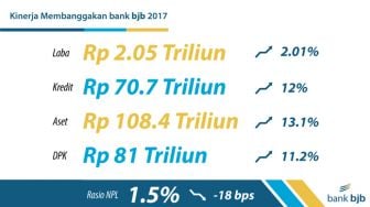 Aset Bank BJB Tembus 13 Besar Nasional