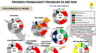 Sejak Mei 2015, Ini Perkembangan Terakhir Megaproyek 35 Ribu MW