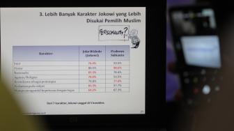 Dalam hasil survei tersebut  di segmen pemilih muslim, Jokowi-Ma'ruf unggul 52,7 persen dibanding Prabowo-Ma'ruf 27,9 persen.[Suara.com/Oke Dwi Atmaja]

