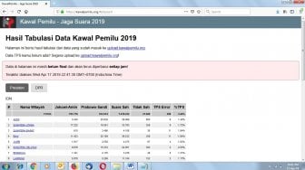 Data Dokumen C1 Kawal Pemilu Bertambah, Prabowo - Sandi Unggul di 16 Provinsi