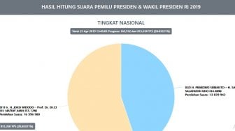 Real Count KPU Siang: Jokowi dan Prabowo Sama Kuat di Pulau Sumatera