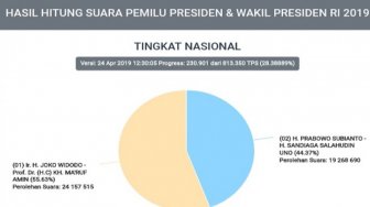 Real Count KPU Rabu Pukul 14.00 WIB: Jokowi Gas Pol, Prabowo Terseok-seok