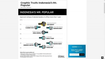 Ungguli Trump dan Putin, Jokowi Disebut Media Asing Pemimpin Terpopuler