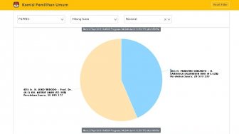 Update Real Count KPU Malam: Ada Kesalahan Hitung Dalam Real Count KPU?