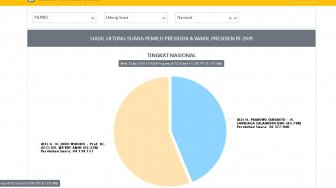 Update Real Count KPU Senin Siang: Lewati 50 Persen, Selisih Suara Menjauh