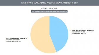 Real Count KPU Rabu 17.00 WIB: Digeber Jokowi, Prabowo Semakin di Belakang