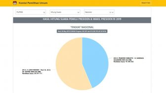 Update Real Count Jelang Senin Dini Hari: Selisih Suara Tembus 13 Juta