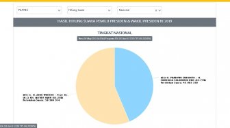 Situng KPU Senin Siang: Perolehan Suara Prabowo Masih Jauh Di Bawah Jokowi