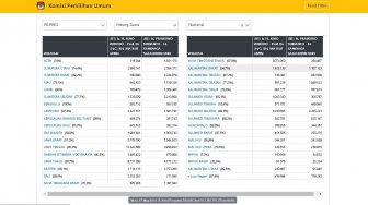 Situng KPU Selasa Sore: Capai 70 Persen, Keunggulan Jokowi Mulai Stabil