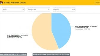 Data Masuk 73 Persen, Prabowo Masih Tertinggal 13,95 Juta Suara