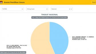 Update Real Count Selasa Pagi, Jokowi Unggul 15,62 Juta Suara dari Prabowo