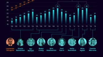 Grafik Pacar Leonardo DiCaprio, Anti Kencan dengan Wanita di Atas 25 Tahun