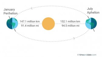 Fenomena Aphelion: Pengertian hingga Dampaknya Bagi Kehidupan di Bumi