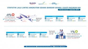 Penumpang Wisman di Bandara Ngurah Rai, Melonjak Hampir 1 Juta Penumpang