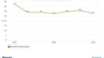 Pada 2019 ada 28 dari 100 balita alami stunting