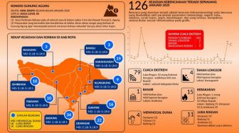 Awal 2020, Bencana Alam di Bali Didominasi Hidrometeorologi