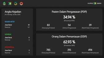 Pantau Informasi Corona di Jawa Barat dengan Situs Ini