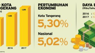 Pengamat Sebut Dampak Corona Buat Ekonomi di Banten Tergerus 1 Persen