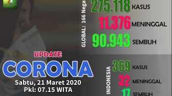 Update corona: 11.376 kematian, 627 di Italia dalam sehari, dekati China