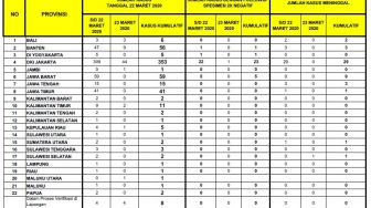 Sulut belum bertambah, tetap 1 positif corona