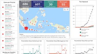 Posisi 24 Maret 2020 sudah 686 kasus positif
