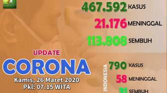 Update Corona 26 Maret: 21 ribu kematian, Amerika bertambah 10 ribu kasus
